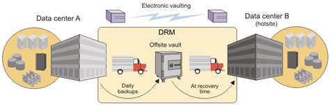 what is electronic vaulting